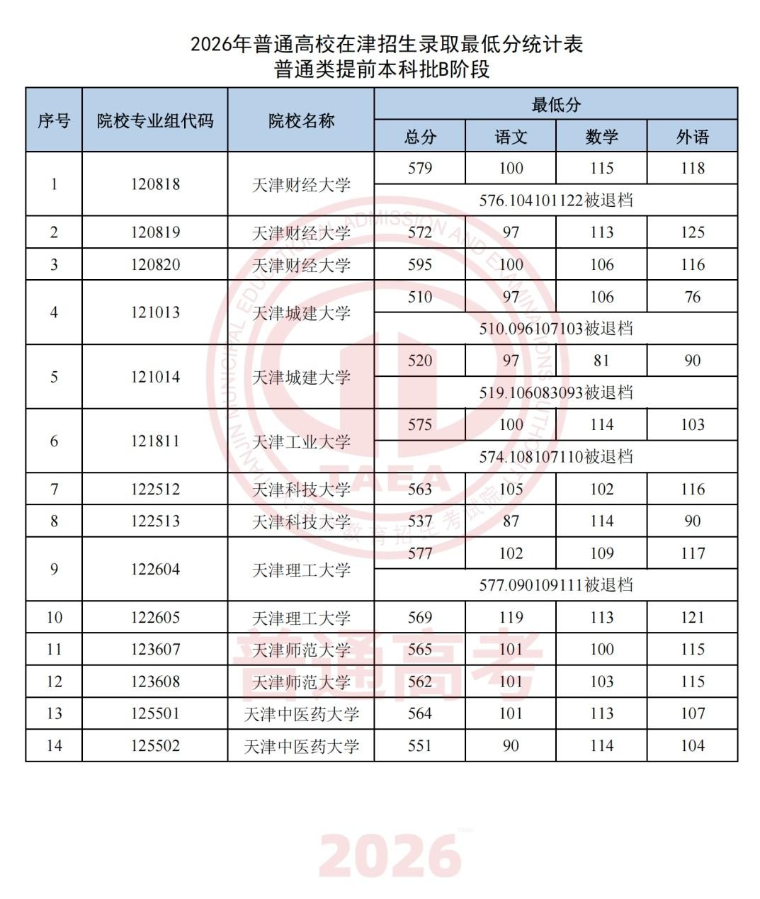 天津提前批本科B段录取分数线出炉：天津工业575分，财大572分城建510分
