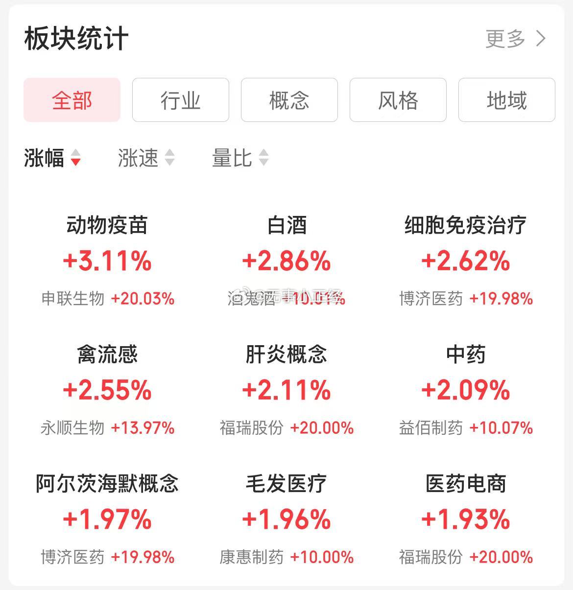 算力回调，轮到白酒和药了，A股这是要回调了吧？ ​​​