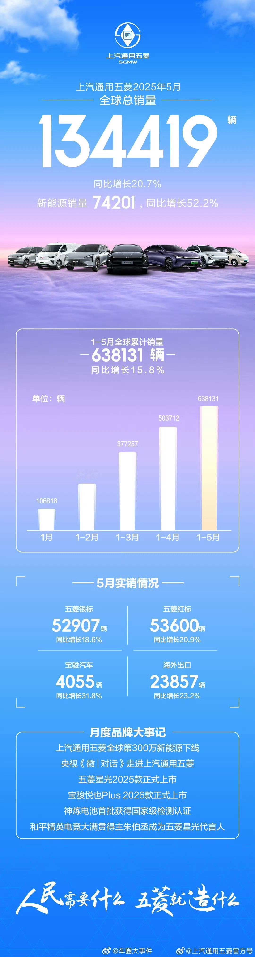上汽通用五菱5月全球销量134419辆6月1日，上汽通用五菱发布5月销量，共销售