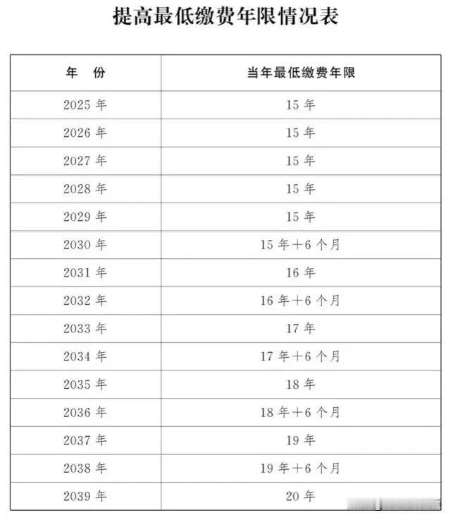 我不反对延迟退休，但最低缴费年限增加5年到20年，就有点不地道了吧？#解读延迟退