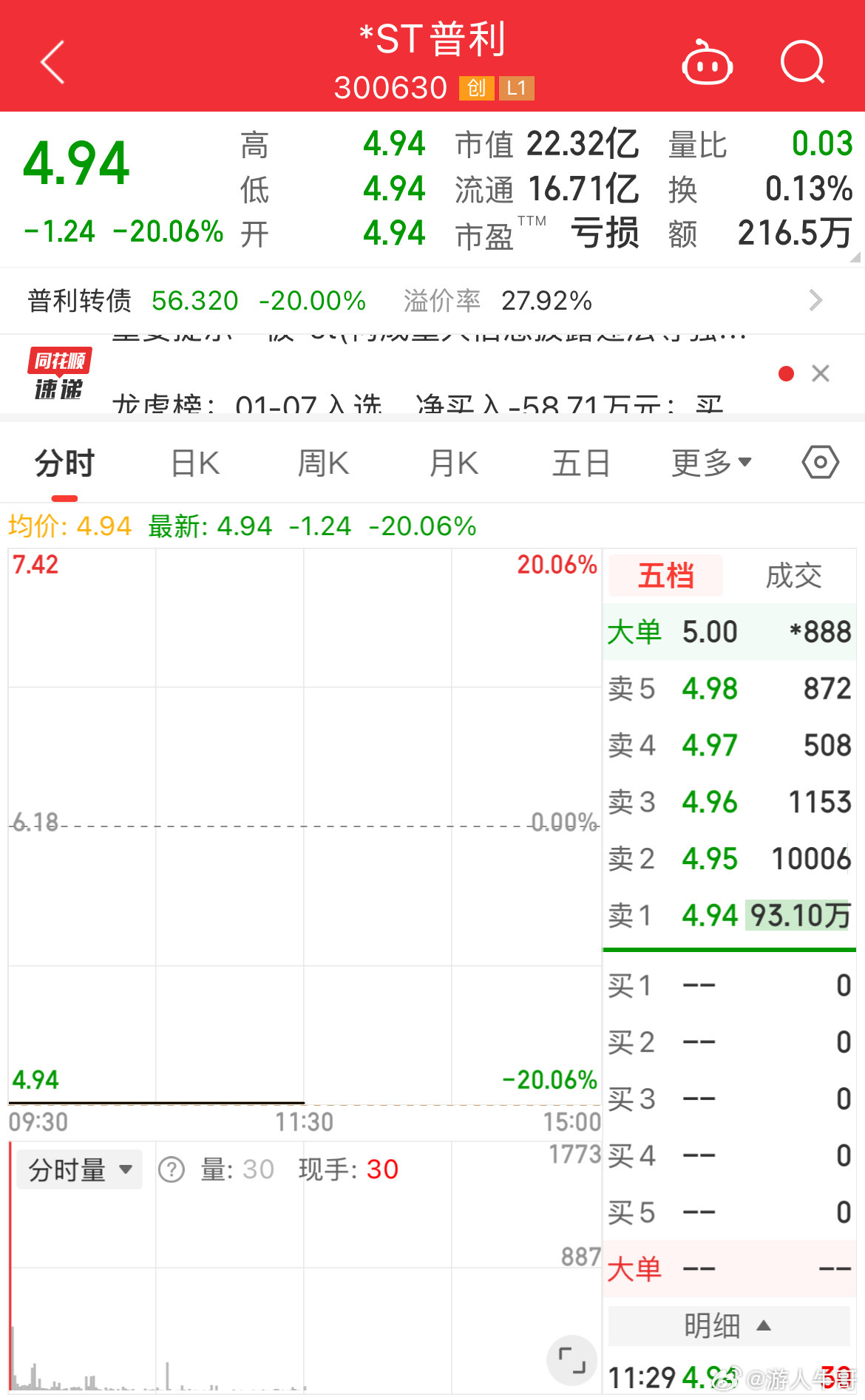 普利制药这个事太恶劣了！前一天还大涨13%，突然就传出重大违法要退市，3.8万股