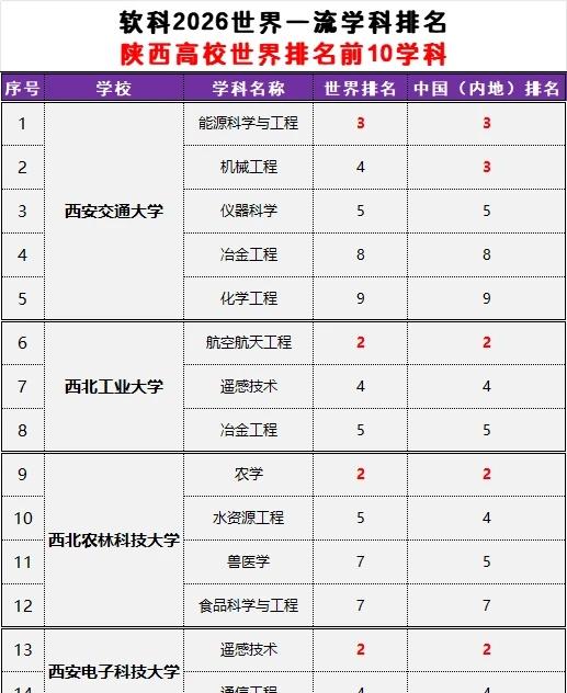 陕西高校排名世界前十学科和全国前十学科