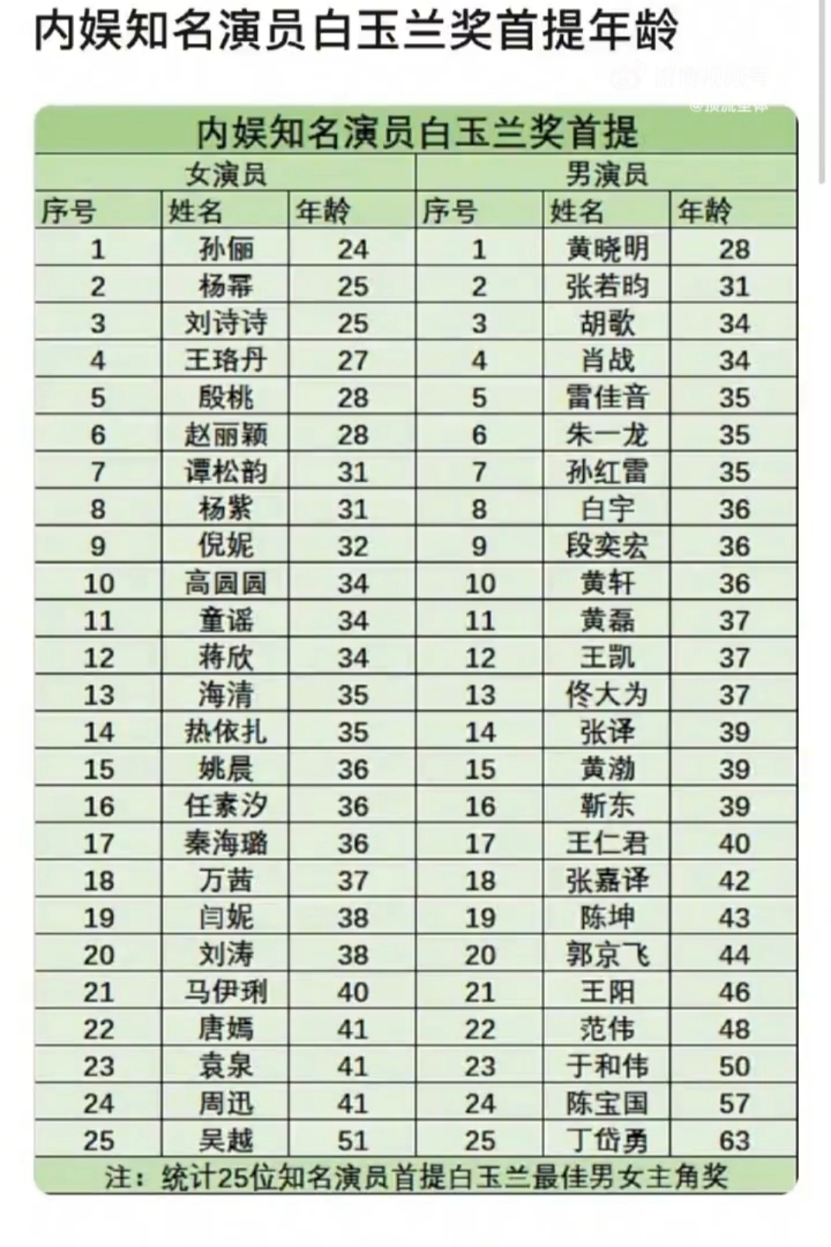 别总说内娱对男演员多厚待了，至少在奖项提名及获奖方面，明显女演员占优势。总不能说