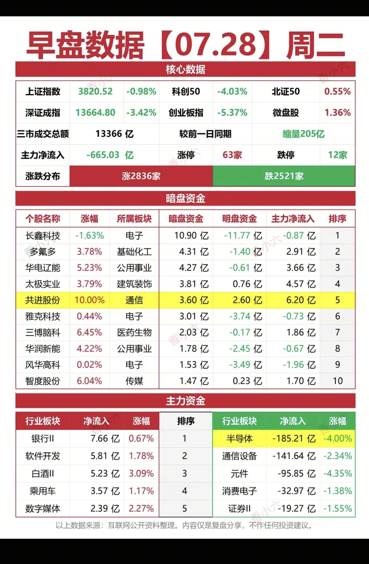 7.28周二   暗盘资金+涨停板复盘统计！

涨停板：63家   跌停板：12