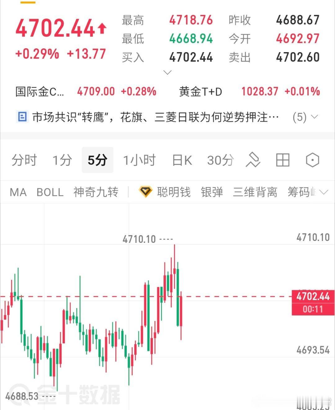 晚间数据公布利多，咱们没有理由不跟一波96-97附近多单现在上涨至4702成功拿