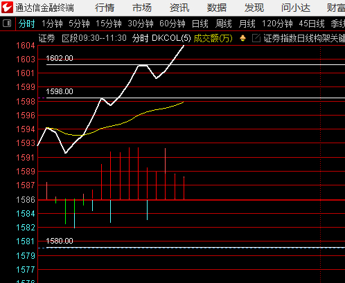 证券以飘龙过1602，月线信号给了，东方财富还差一点点 ​​​