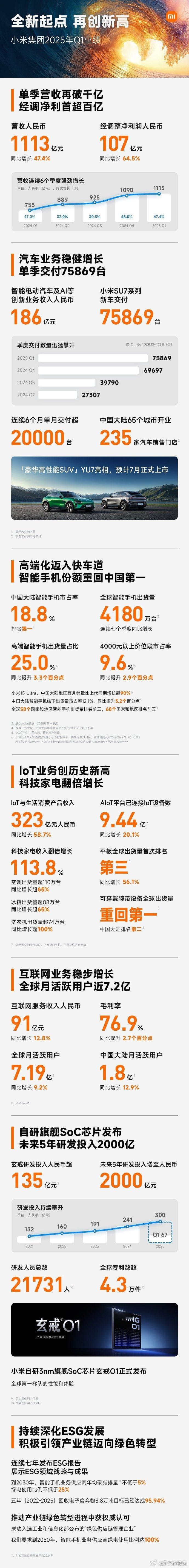 小米集团Q1总营收破1100亿 刚刚，小米集团总裁发布了小米集团2025Q1财报