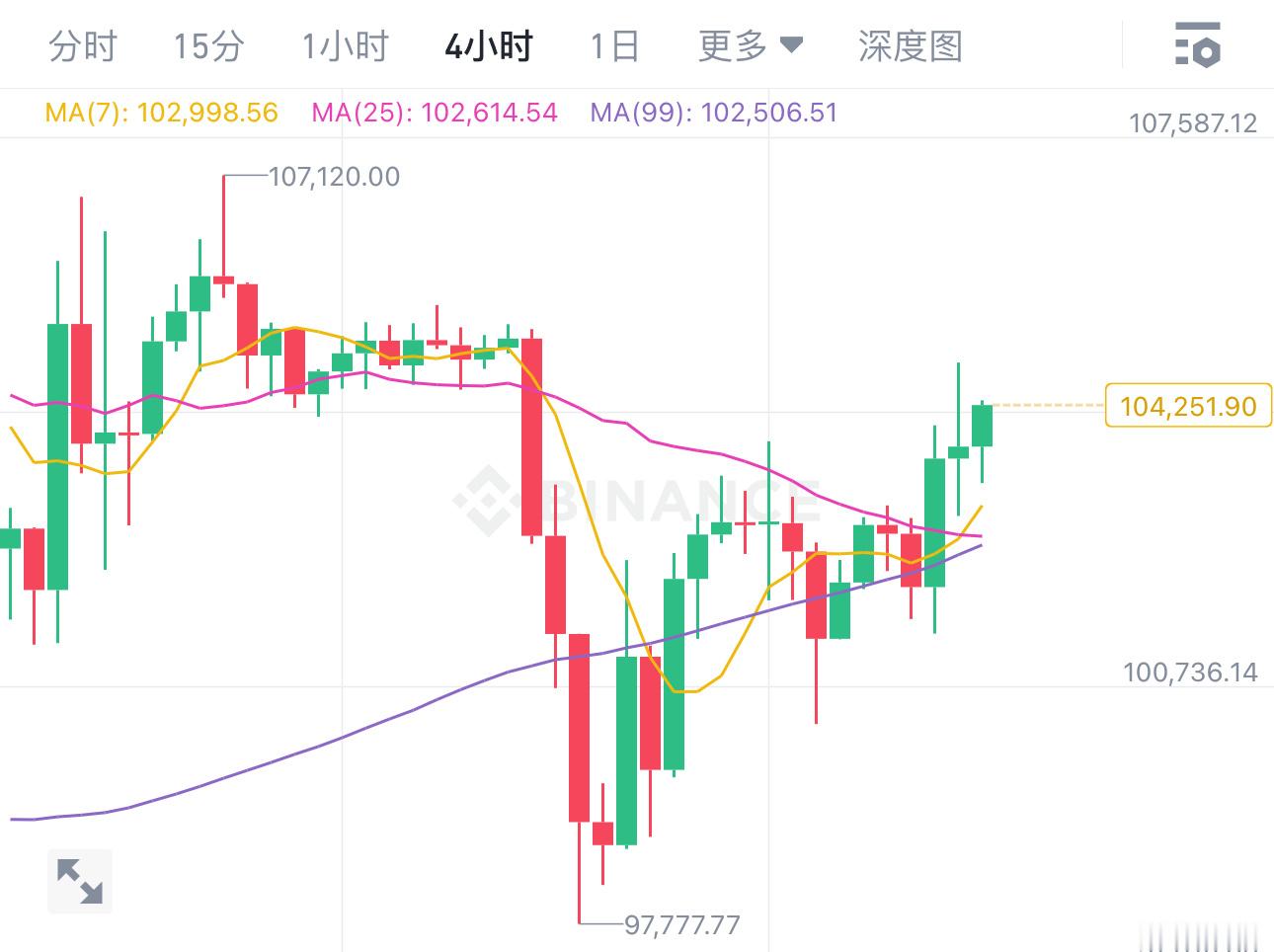 从4小时结构来看，在经过前几天大跌触底后，也是给到了收复空间，目前多头空间虽未进