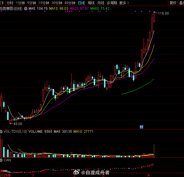 $百奥赛图 sh688796$ 分时异动，直线拉升，继续突破前高 