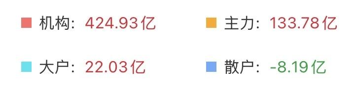 （4月10日上午）
为什么受伤的总是散户？前天大涨他们追高进来，昨天回调他们割肉