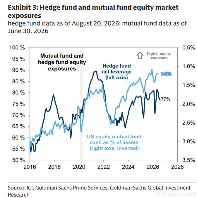 GS: Mutual funds and hedge funds each ca