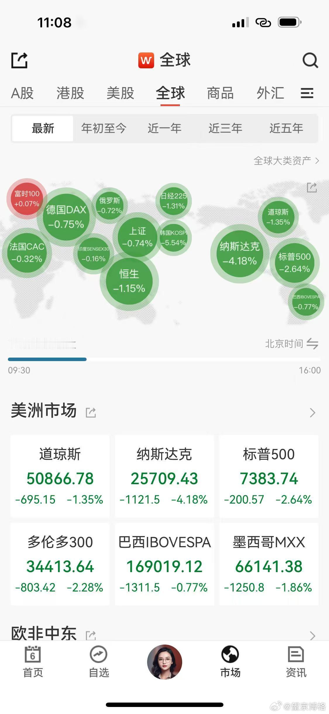 黄金跌破4400美元，纳指跌了4.18%投资想赚钱必须承受市场的波动~承受了波动