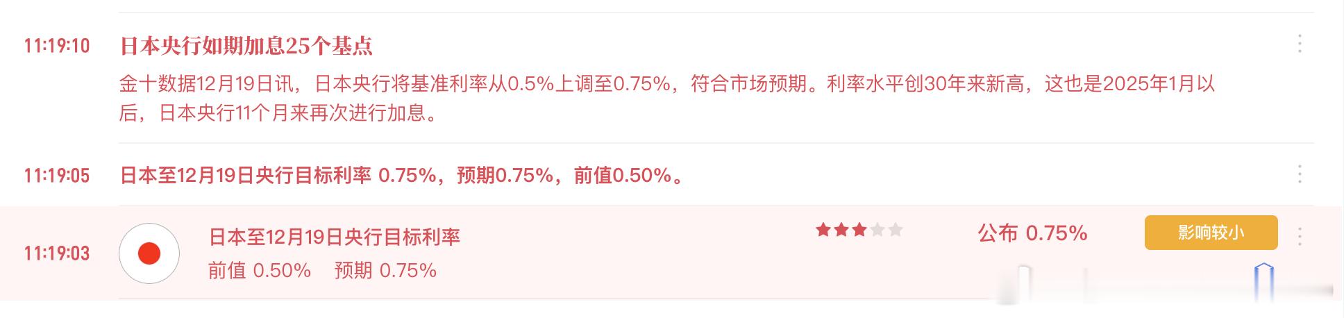 近期最大的利空落地了日本如期加息 
