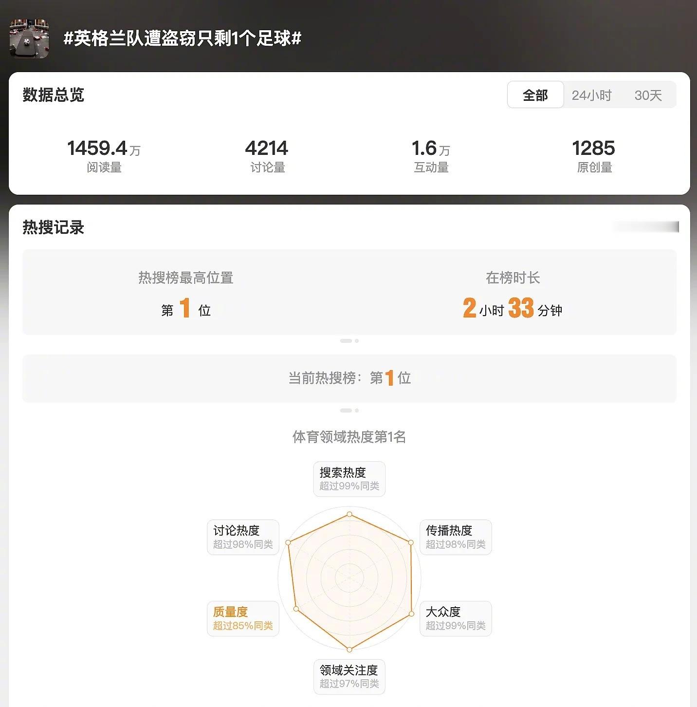 据天空体育驻堪萨斯城记者消息，英格兰队失窃训练装备大部分已追回，英足总暂未回应，