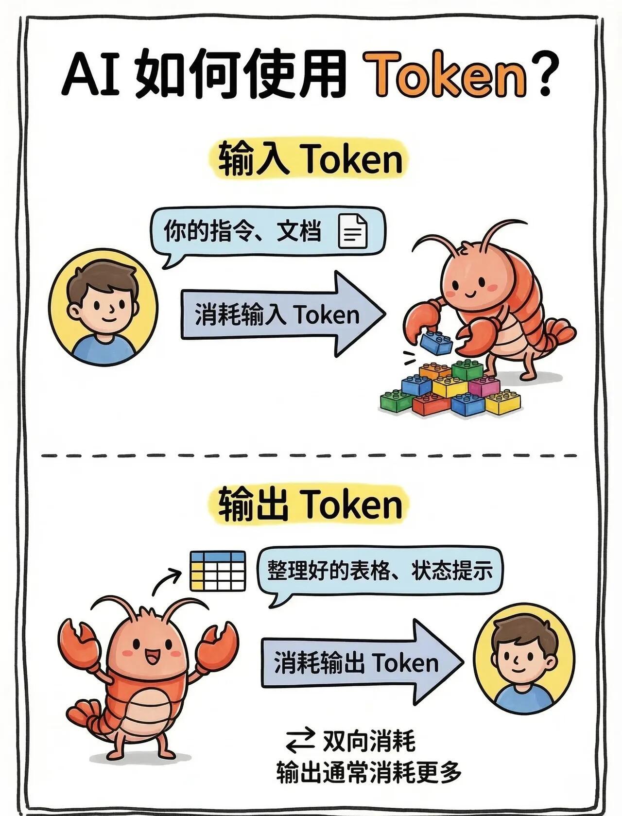 “词元”Token到底是什么？养龙虾为什么会消耗词元，龙虾用词元都干了啥？荣耀发