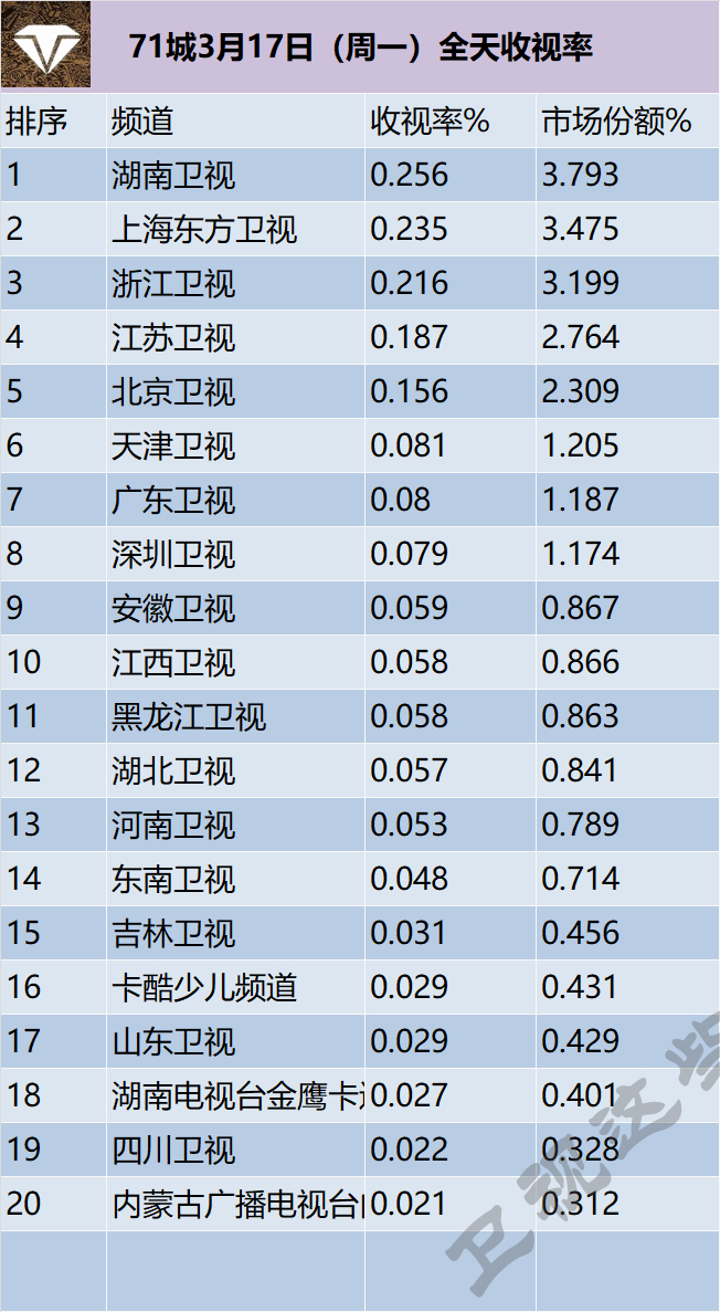 71城3月17日（周一）全天收视率 ​​​