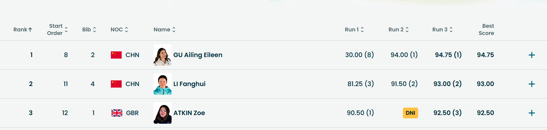 中国队第五金！米兰冬奥会女子U型场地决赛，谷爱凌成功卫冕，本届冬奥收获一金二银！