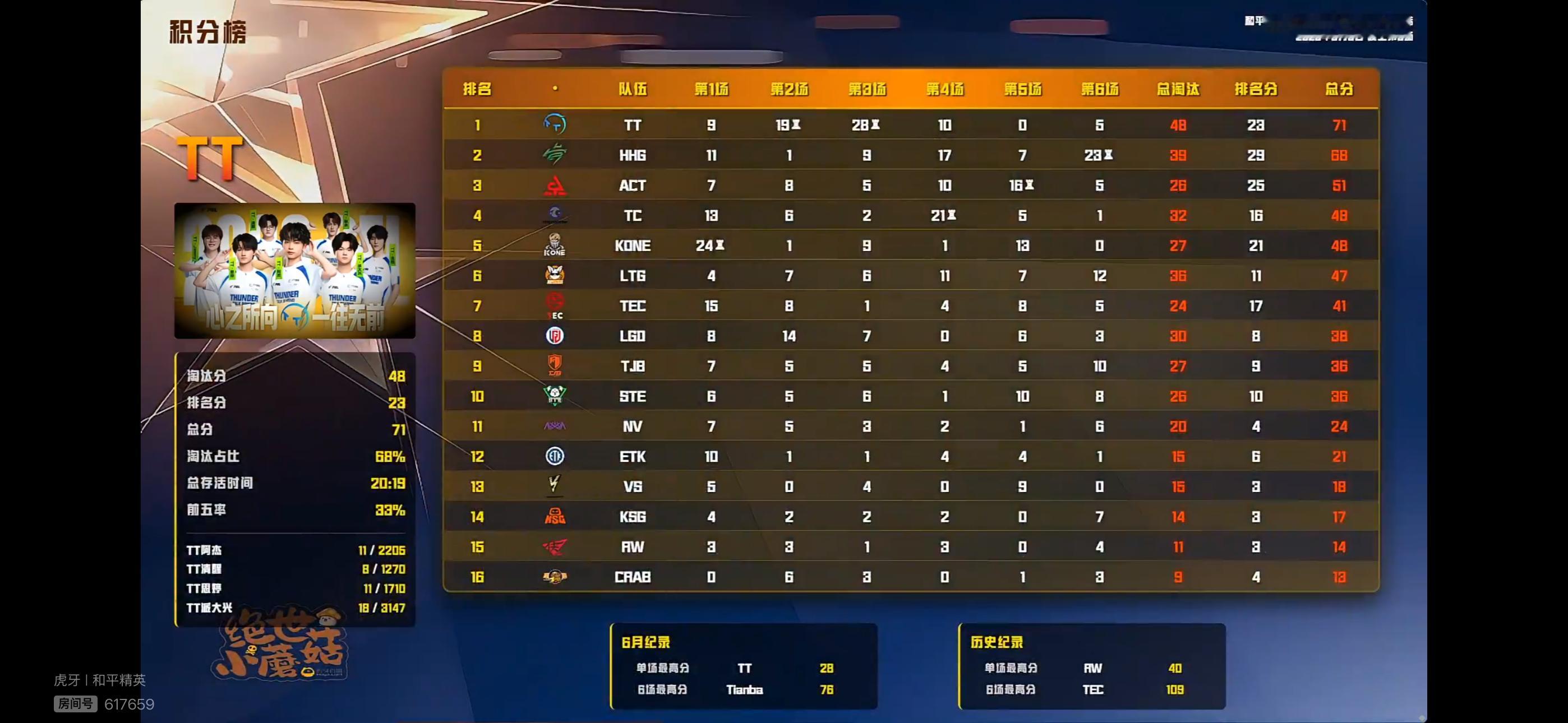 0601晚间训练赛赛况&数据多项第一2026PEL夏季赛2026PEL