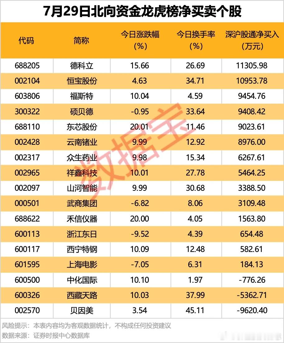 价值投资日志[超话] 今日龙虎榜现身个股中，14股获北向资金净买入，净买入居首的