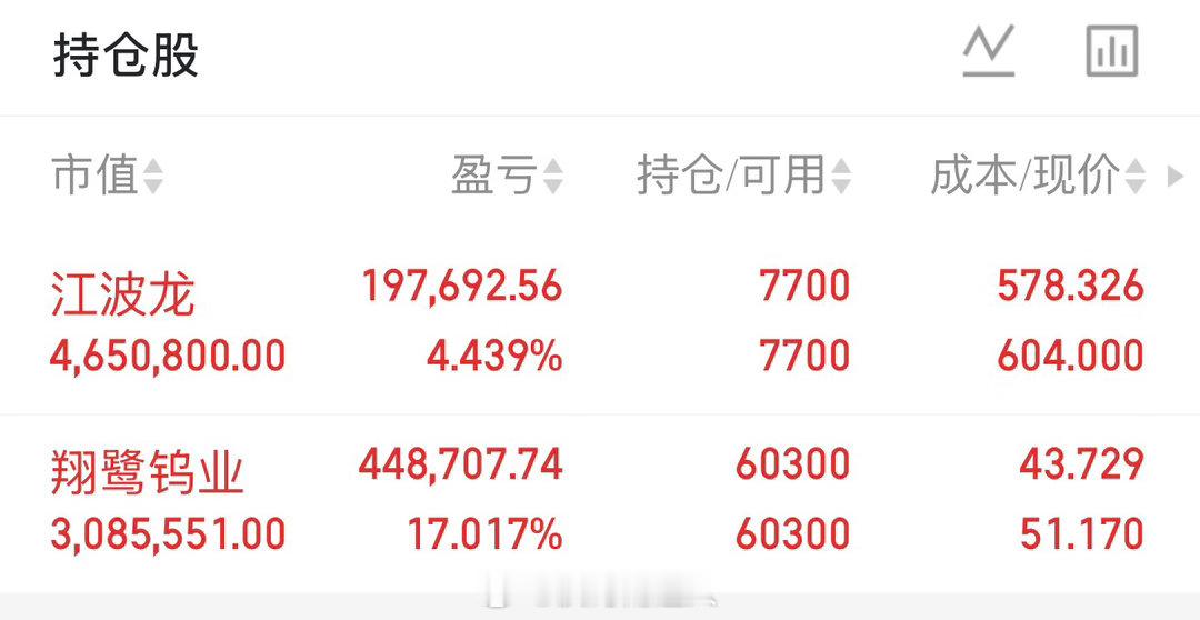 持股没动，所有人点个赞支持一下超哥吧！ 