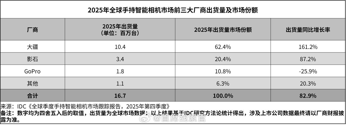 大疆正式起诉影石，国内首次涉及专利权属纠纷。据界面新闻消息，大疆已于近日在广东省