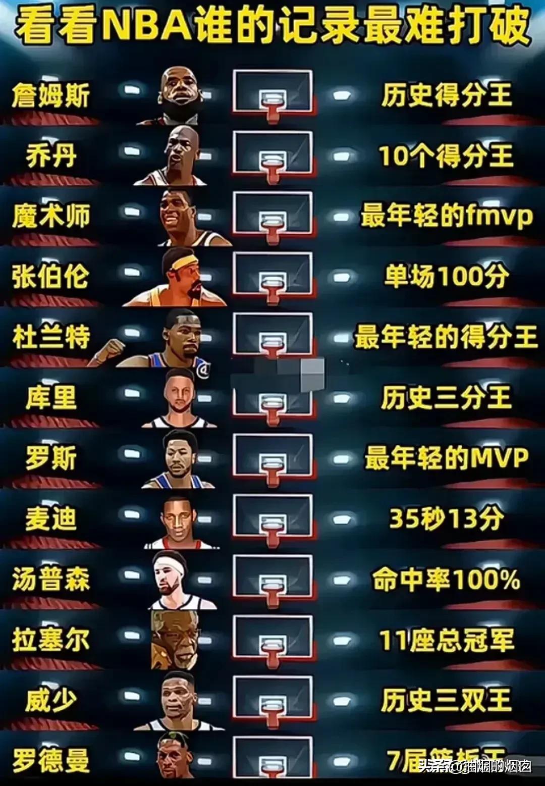 看看NBA谁的记录最难打破？
杜兰特的最年轻得分王、库里的三分记录、罗斯的最年轻
