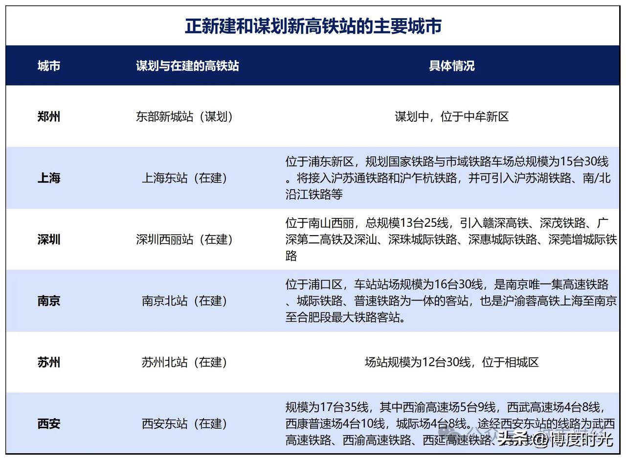 最近发现
好多城市新建了高铁站
这是城市发展的显著标志
重庆东站规模超大
站场 