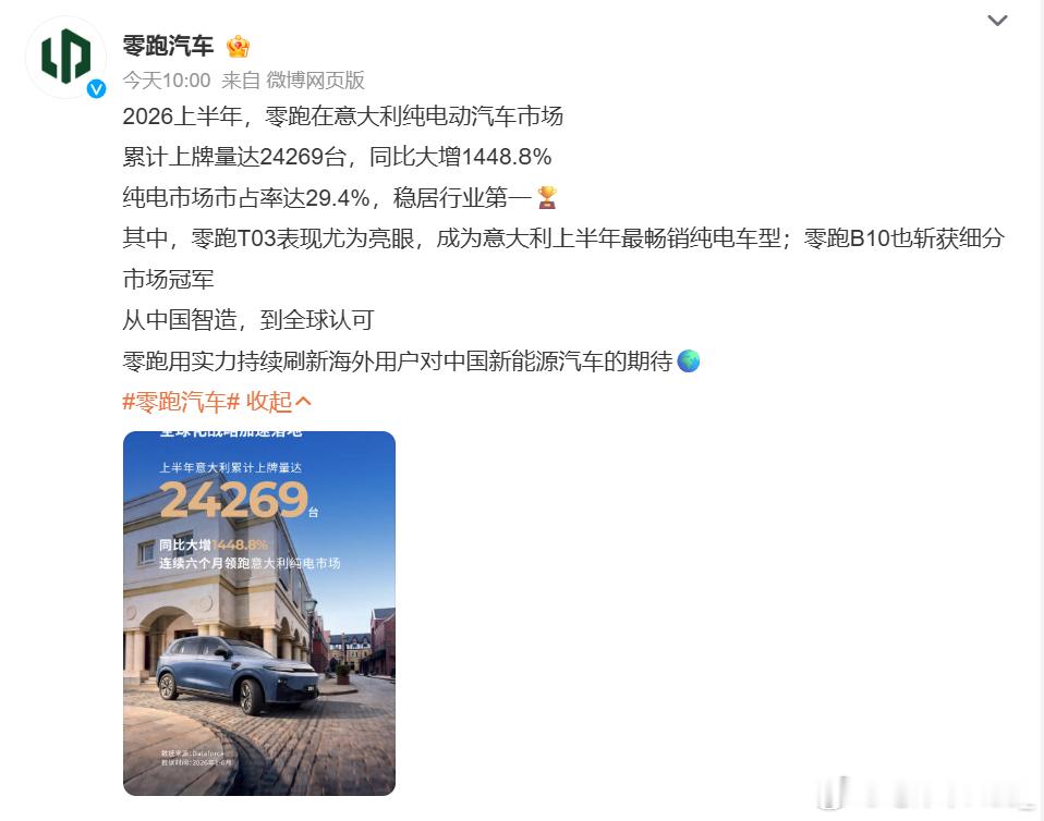 2026上半年，零跑在意大利纯电动汽车市场累计上牌量达24269台，同比大增14