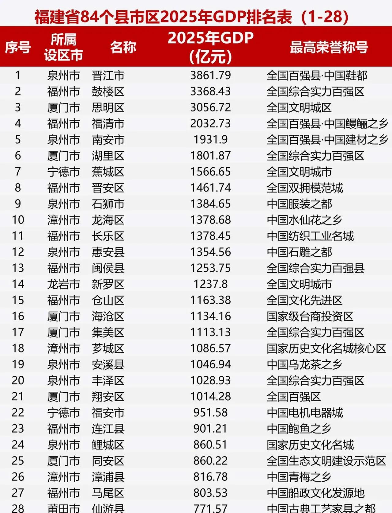“固若金汤、雄镇海门”之意的金门县，2025年GDP36.5亿元人民币（如图三）