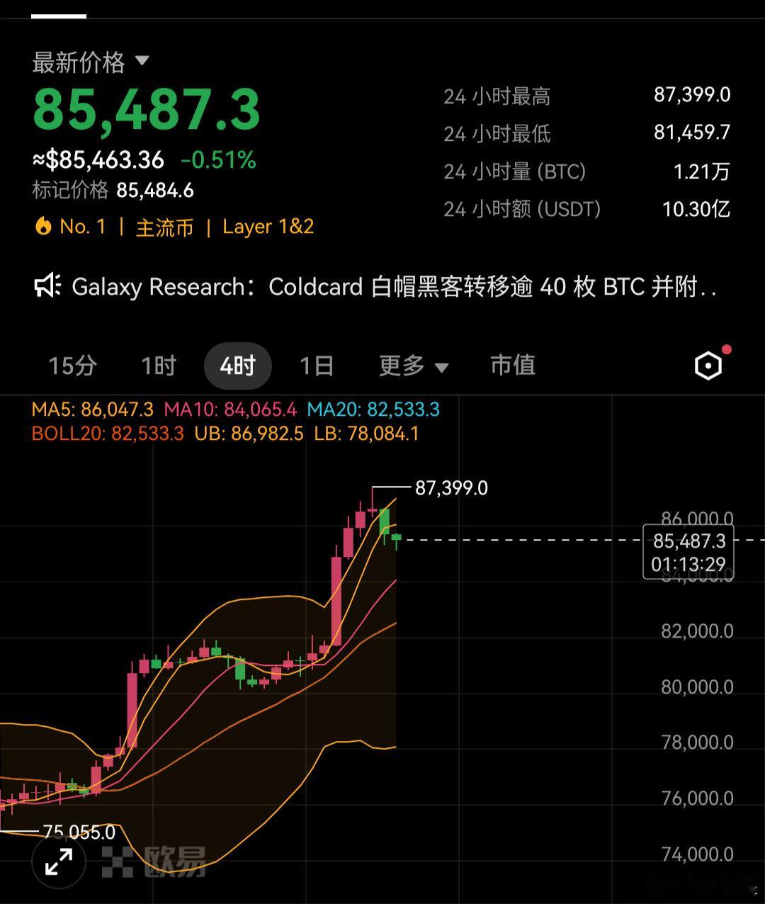 比特币今天最高冲击87300之后会回落，地位触及85100回调幅度在2200点左