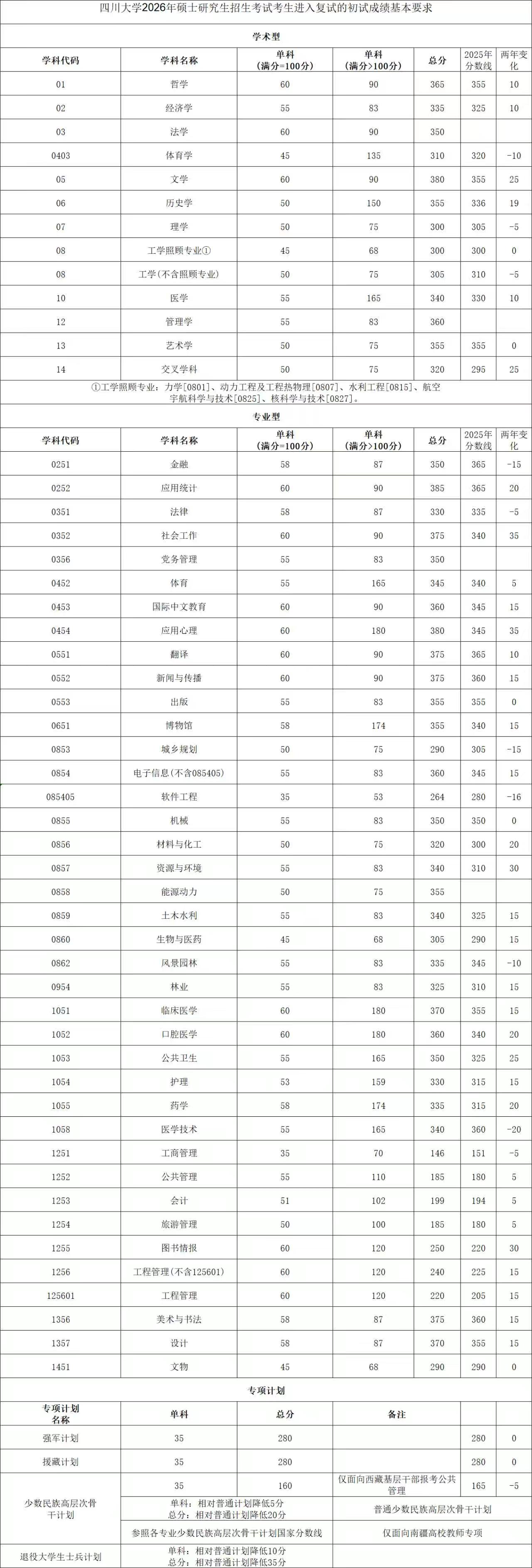 四川大学公布了《四川大学2026年硕士研究生招生考试考生进入复试的初试成绩基本要