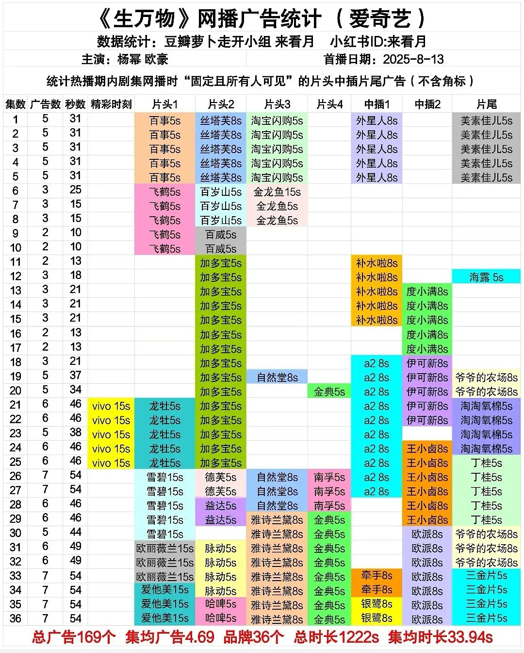啊啊啊啊啊最后几集这挤满的广啊[柯基]7广收尾 看得出广告麻麻们很着急了[跪了]