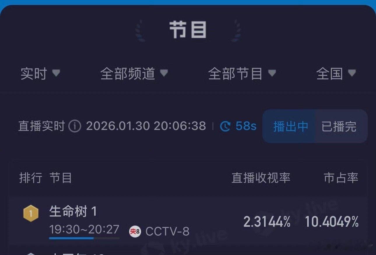 杨紫《生命树》开播实时热度破2.3！登顶第一！还得是杨紫生命树开播
