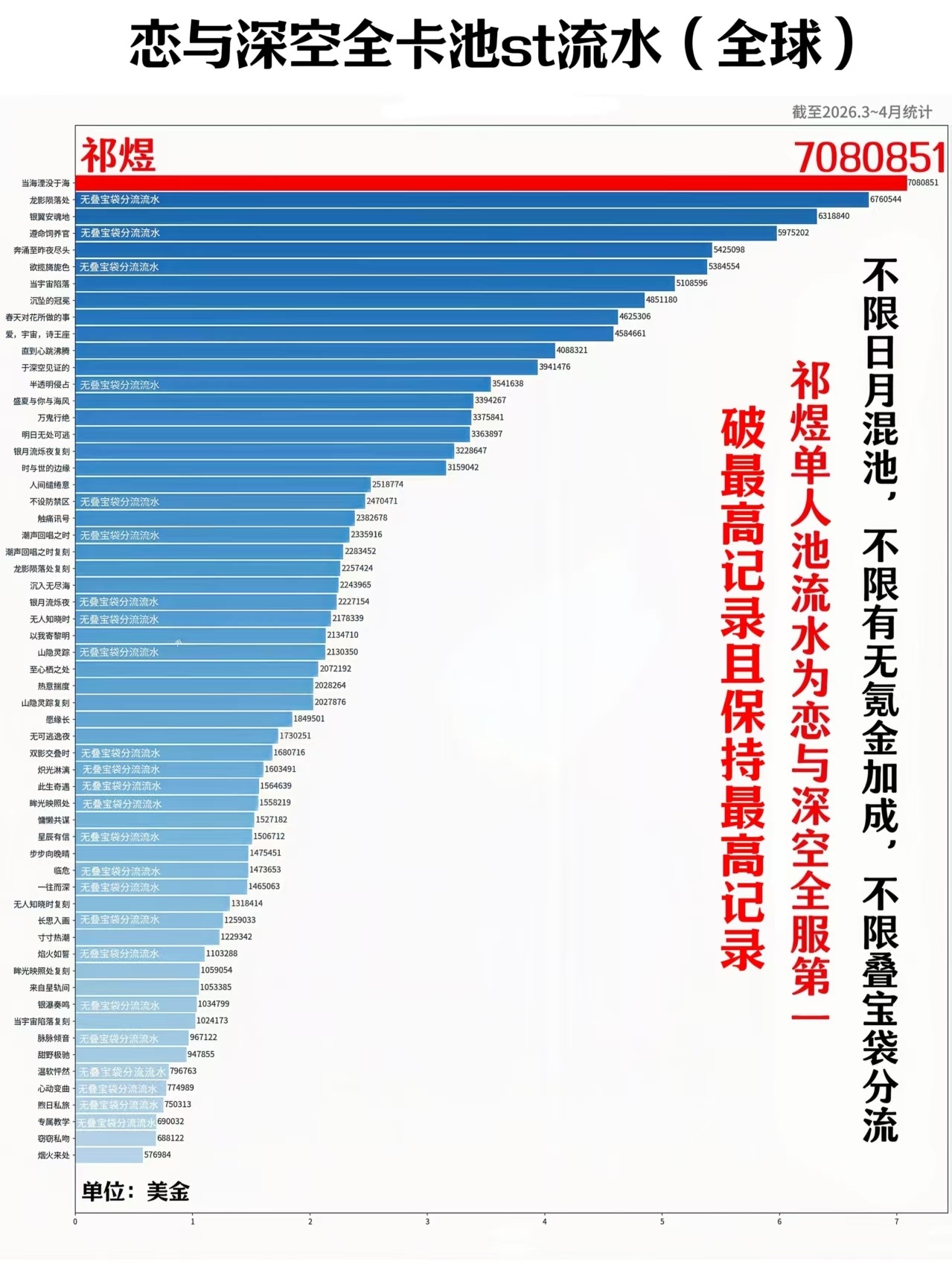 下家看zfb显示出的祁煜单推人数最多不乐意，看祁煜的24、25年生日谷总销售额连