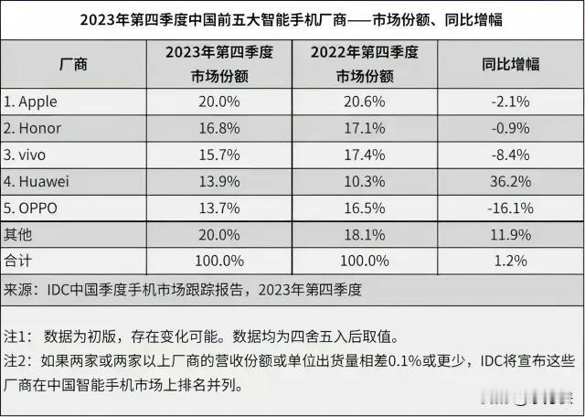 听说IDC的数据成了野榜？来看看canalys科纳仕的数据，小米重回市场前五！
