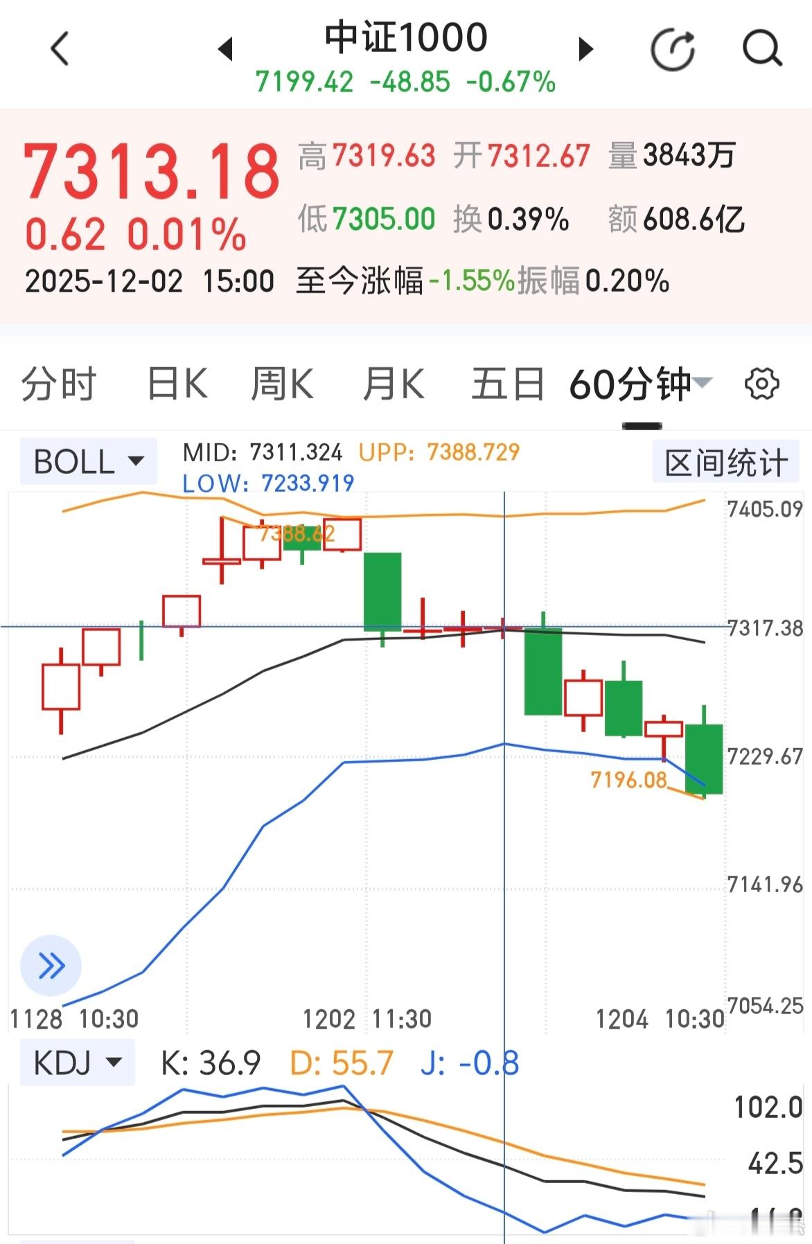 中证1000指数60分钟k线图已经钝化6小时了～～～短线反弹了再卖吧。（站不上5