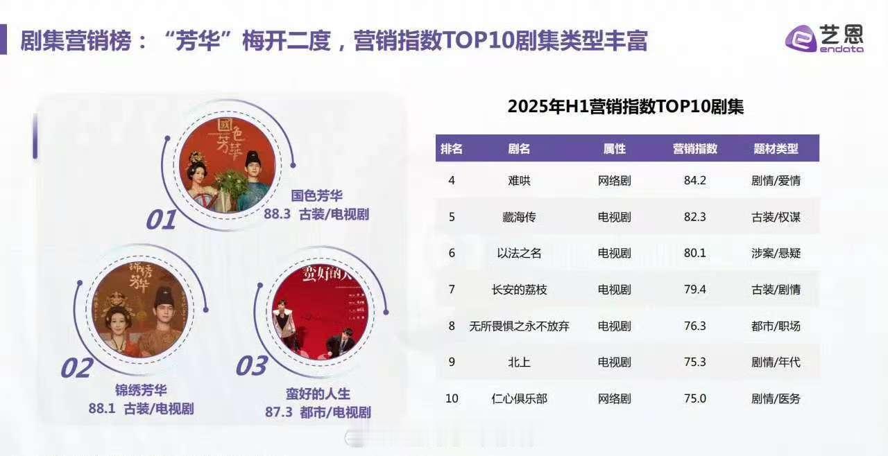 2025上半年营销指数前十剧集 国色芳华 锦绣芳华 蛮好的人生 难哄 藏海传 ​