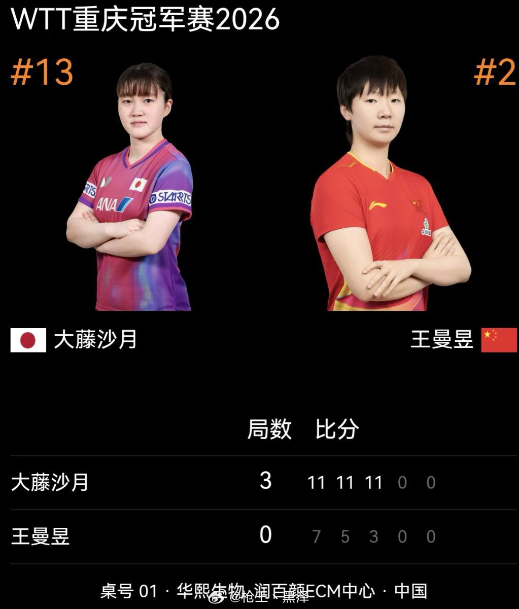 王曼昱0比3大藤沙月 感觉曼昱比赛没在状态，输得也太快了，身体出了问题吗 