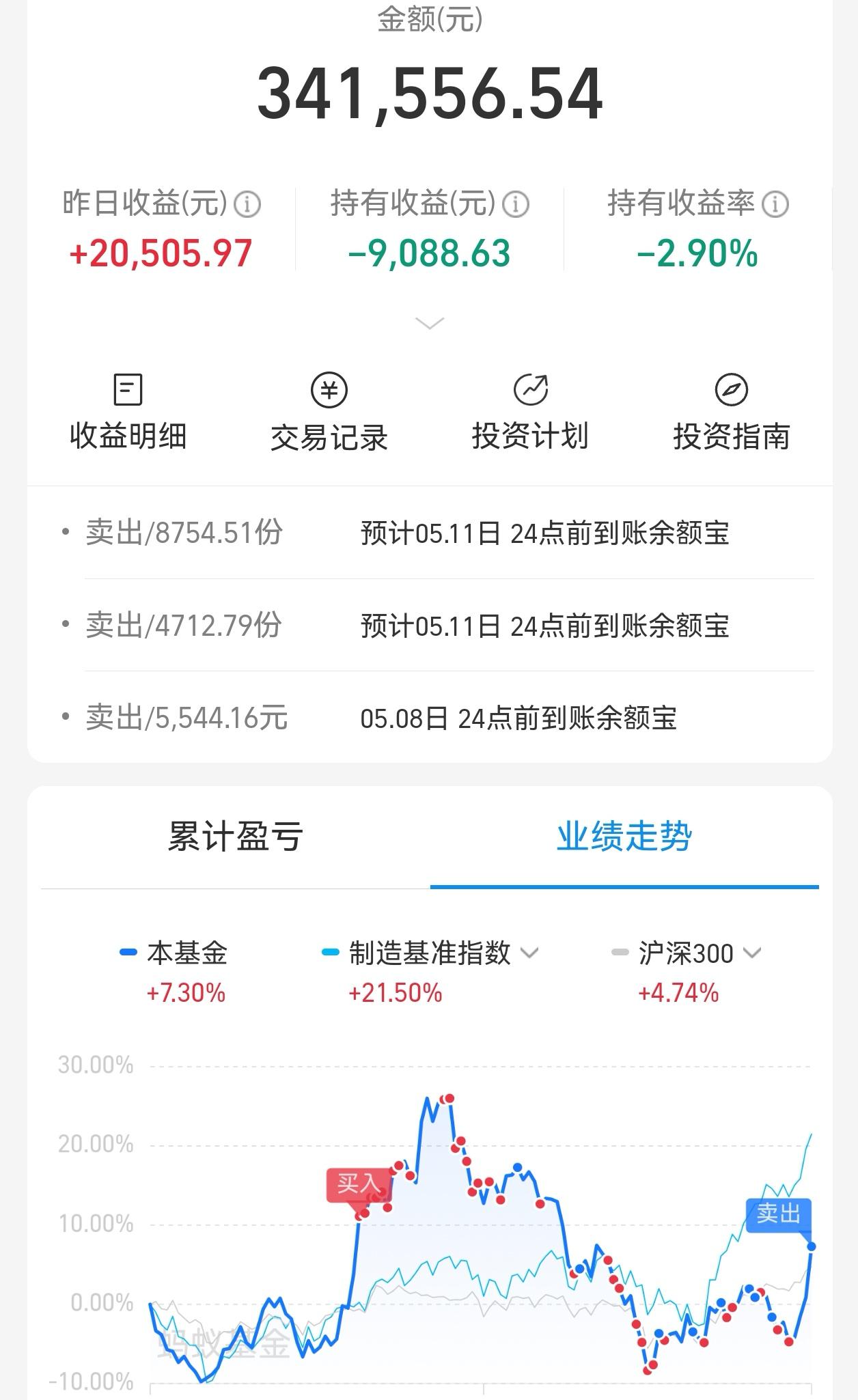 收盘了，和大家汇报一下，终于等到这一天！
持有4个月的机器人，今天正式回本翻红了