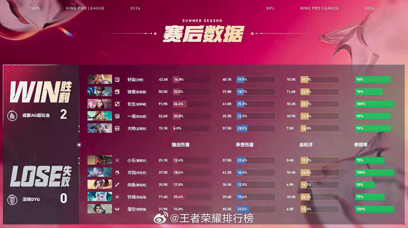 钟意赵云MVP钟意赵云带动全场节奏，一诺虞姬团战拉满输出，AG团灭对手拿下赛点。
