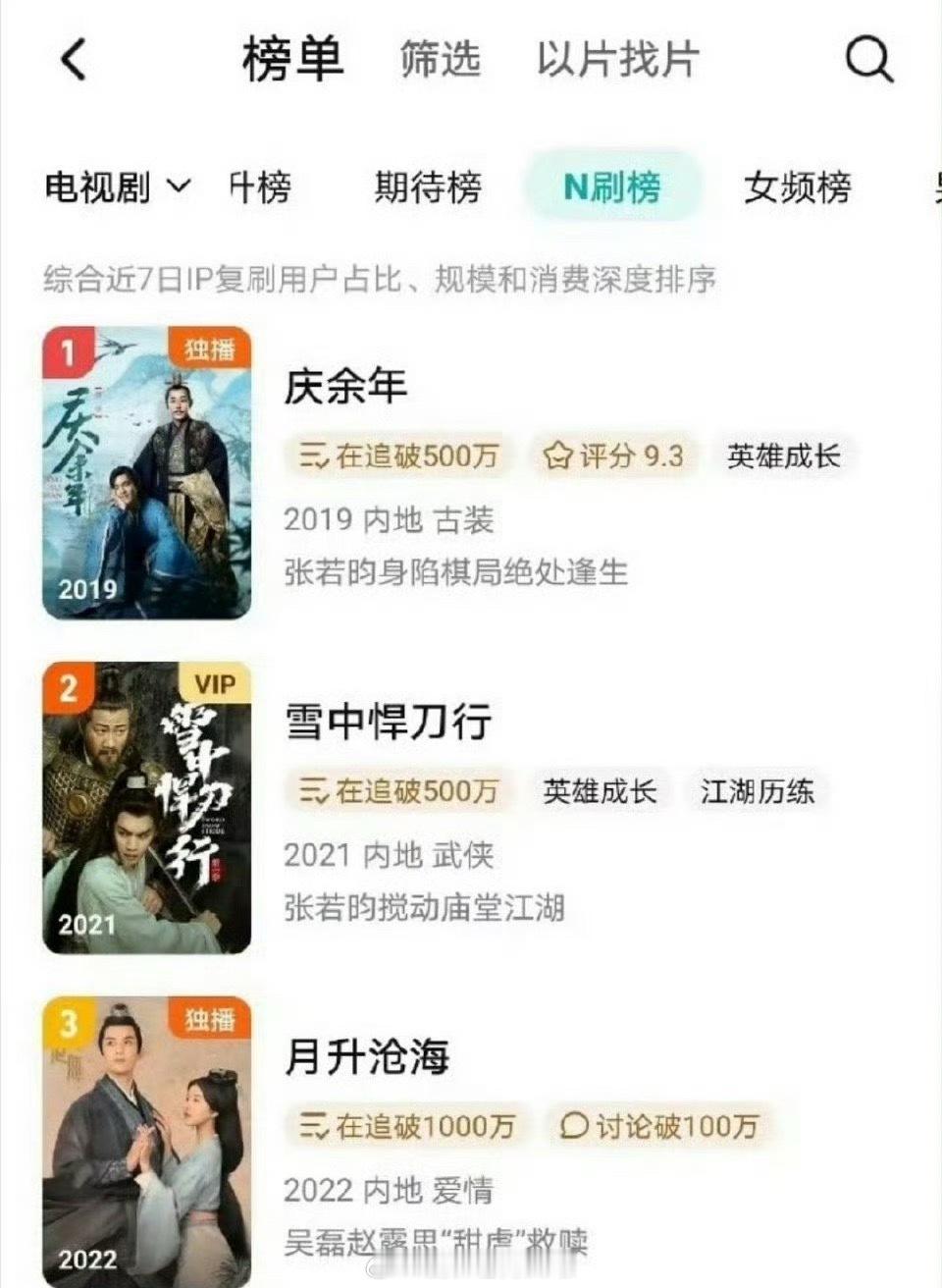 吴磊 赵露思《星汉灿烂》登上腾讯N刷榜第三啦！ ​​​