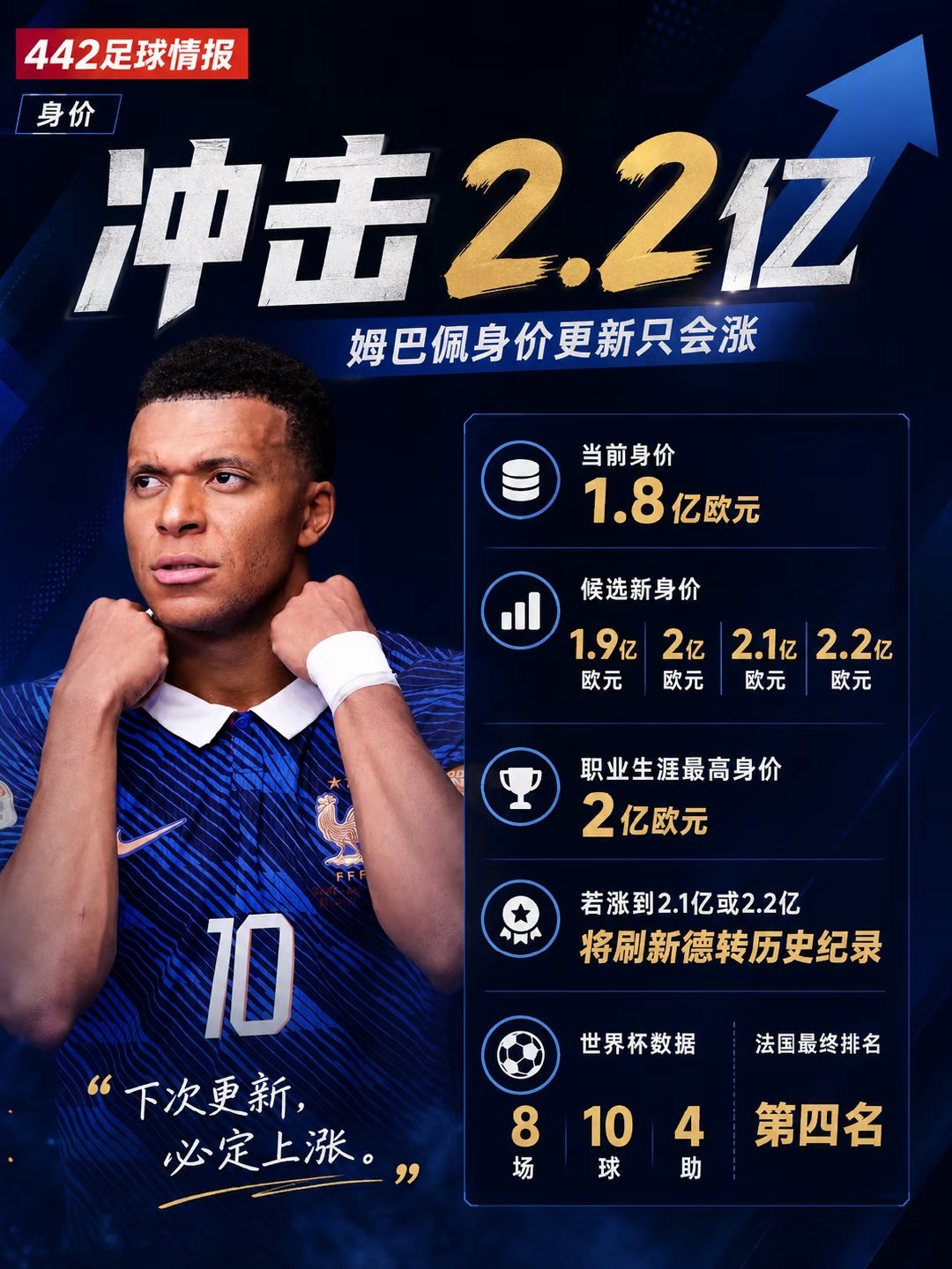 美加墨世界杯结束后，德国转会市场预告了姆巴佩世界杯后的身价更新。他目前身价为1.