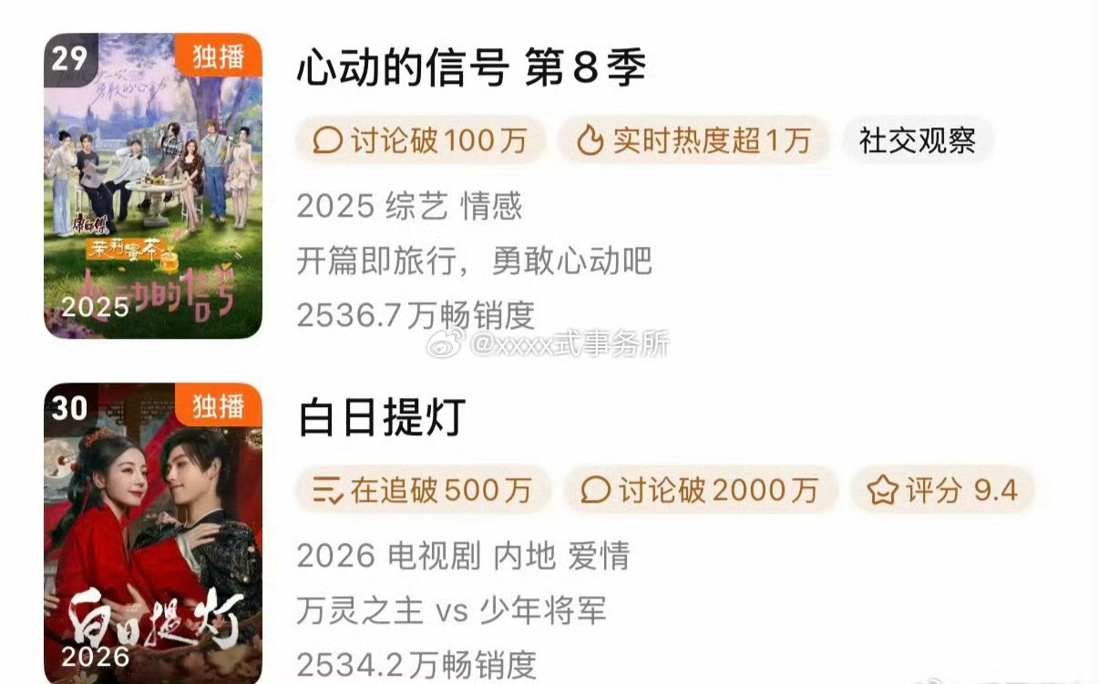 陈飞宇《纯真年代的爱情》《白日提灯》两部作品，都登上🐧拉新年榜了！ 