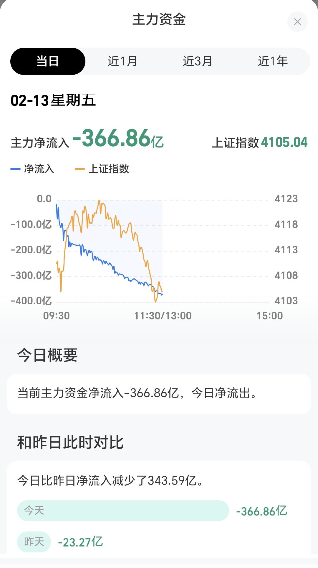 基金：节前最后一个交易日究竟应该怎么办
今天上午主力资金净流出366亿，超过了昨