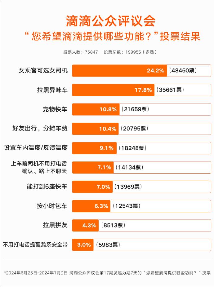 滴滴主打一个听劝，用户呼唤“女乘客可选女司机”这一功能，滴滴立马安排上了，目前在