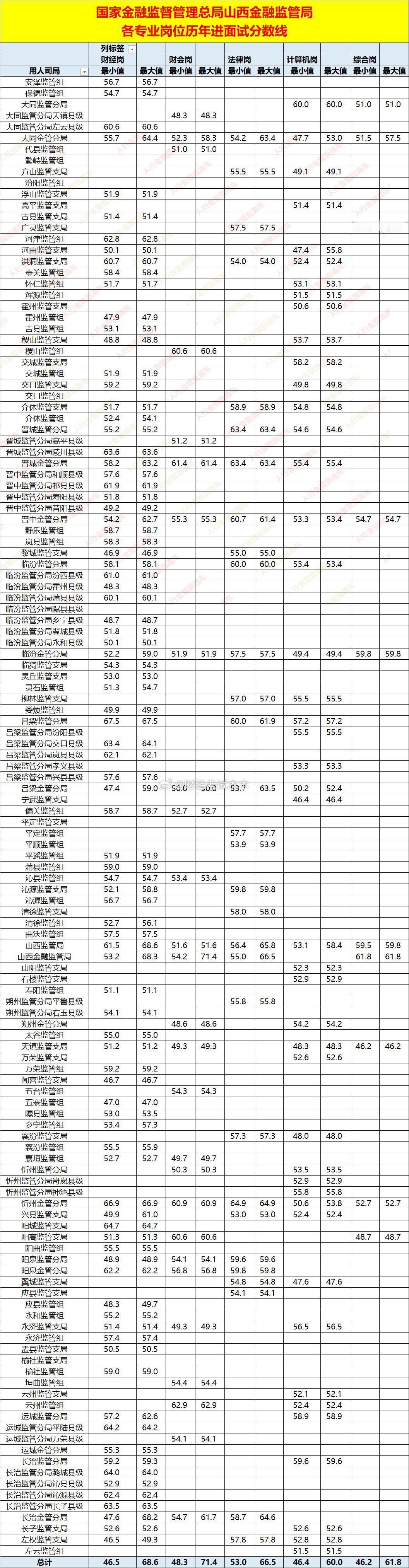 国考金管局山西金监局录取名单面试入围分数线一、招录规模与结构总量：五年累计录取约