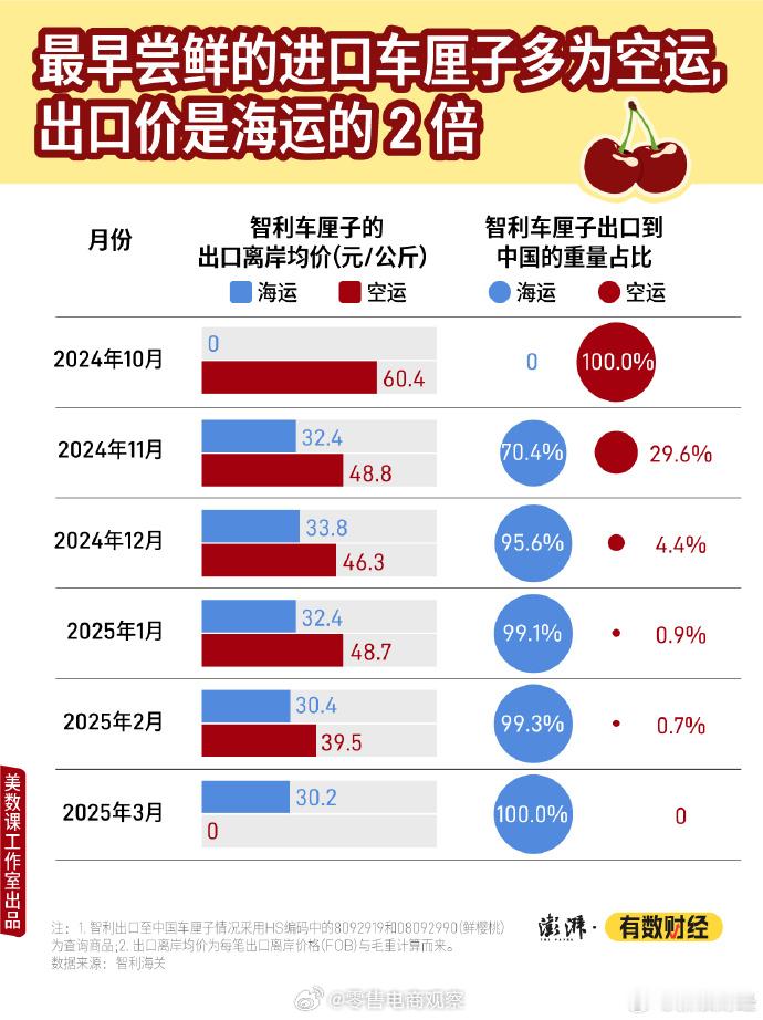 【为何车厘子价格波动这么大】应季水果何时买最划算 最早国内上市的车厘子多是走空运
