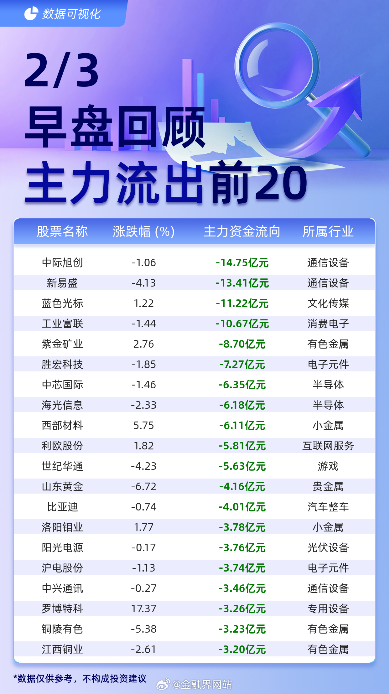 【主力个股资金流出前20：中际旭创流出14.75亿元、新易盛流出13.41亿元】