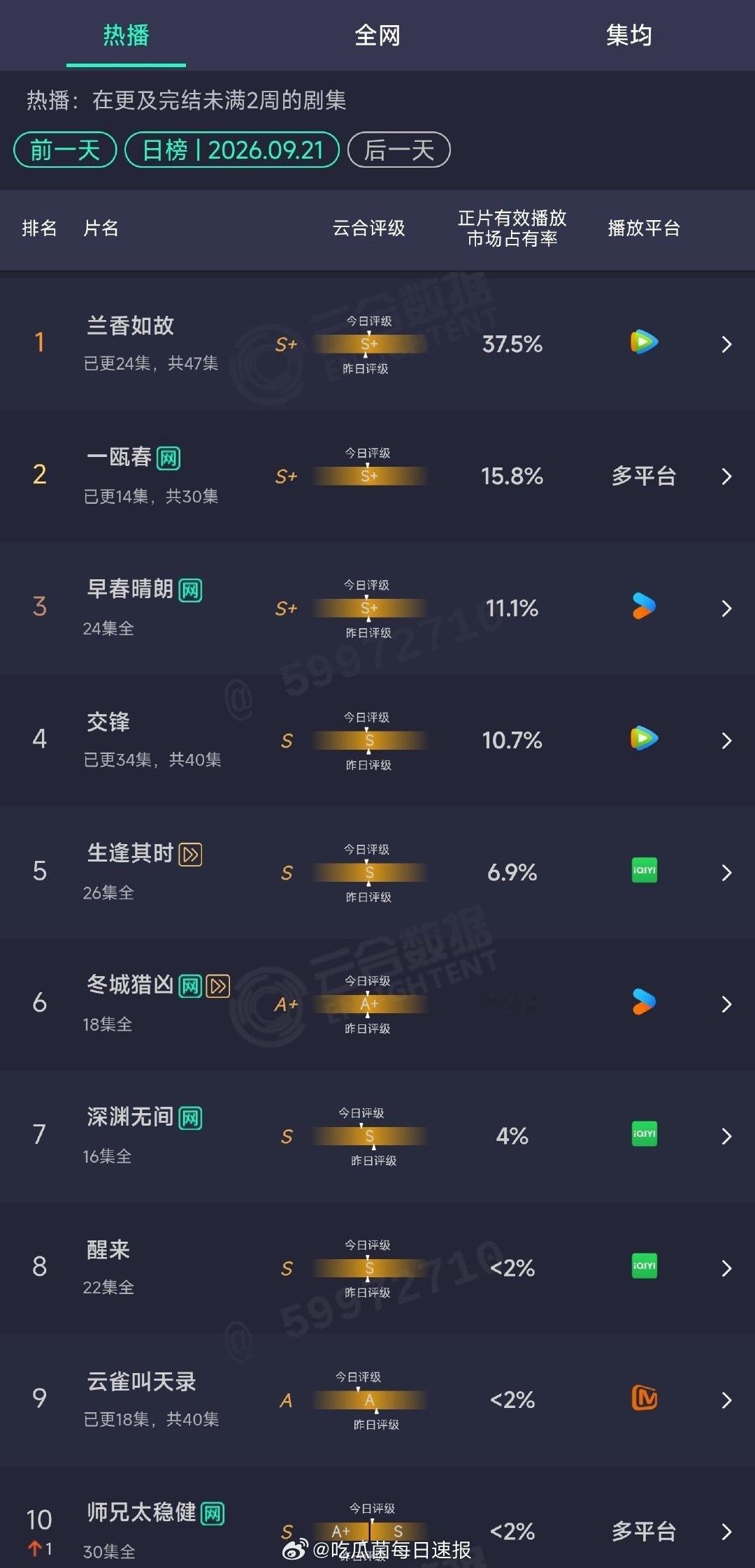 今日份的云合数据汇总，《兰香如故》《一瓯春》《早春晴朗》都是S➕了，这三部算爆吗