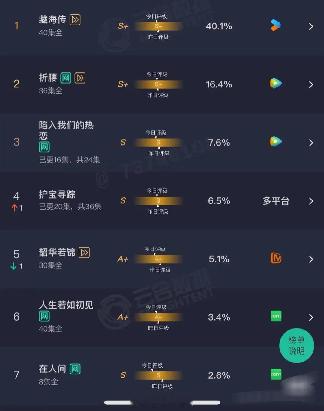 藏海传云合6.4更新，藏海超点收官，正式破40占比。长剧这么低迷的时候，一针强心